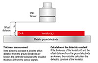 Thickness Measurement and Calculation of the Dielectric Constant